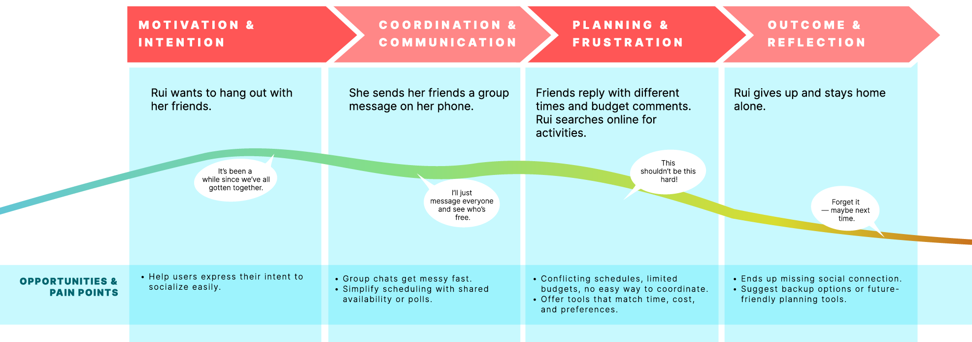 User journey map visualizing Rui’s experience