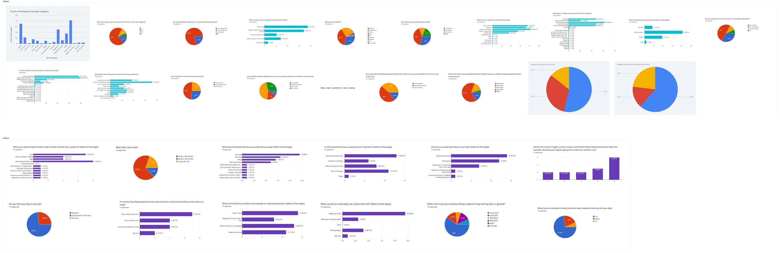 Survey results
